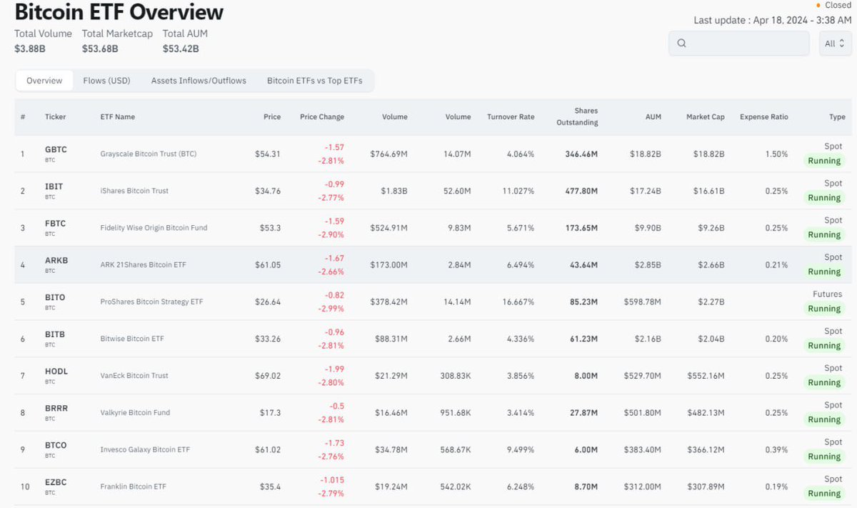 john_jkgf's tweet photo. 🔝"The latest data from the OctoQuant Data Center disclosed: Yesterday, the top ten BTC funds showed an index decline as a whole, and the market sentiment was slightly sluggish. Investors need to be cautious.
Follow OctoQuant to learn about the latest market data in real time https://t.co/duFl1Vakdx