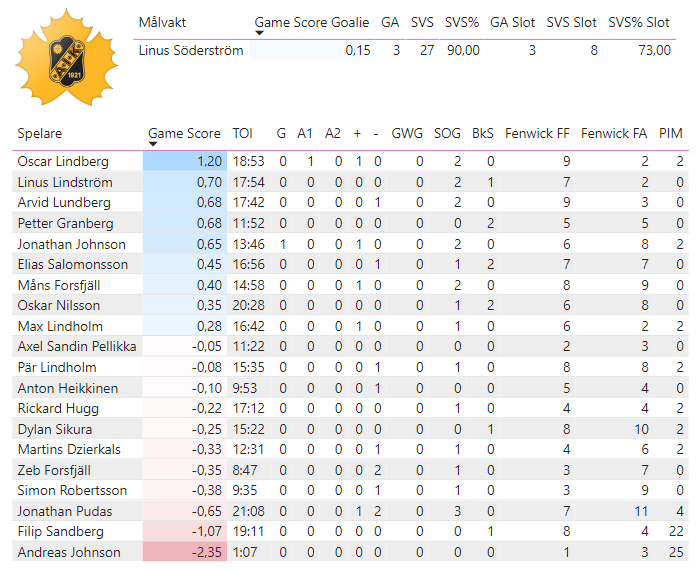 Semifinal 6:7
Frölunda - Skellefteå -- 3-1
Matchens stjärnor:
⭐️⭐️⭐️: Max Friberg (2,25)
⭐️⭐️: Lars Johansson (1,40)
⭐️: Erik Thorell / Malte Strömwall (1,35)