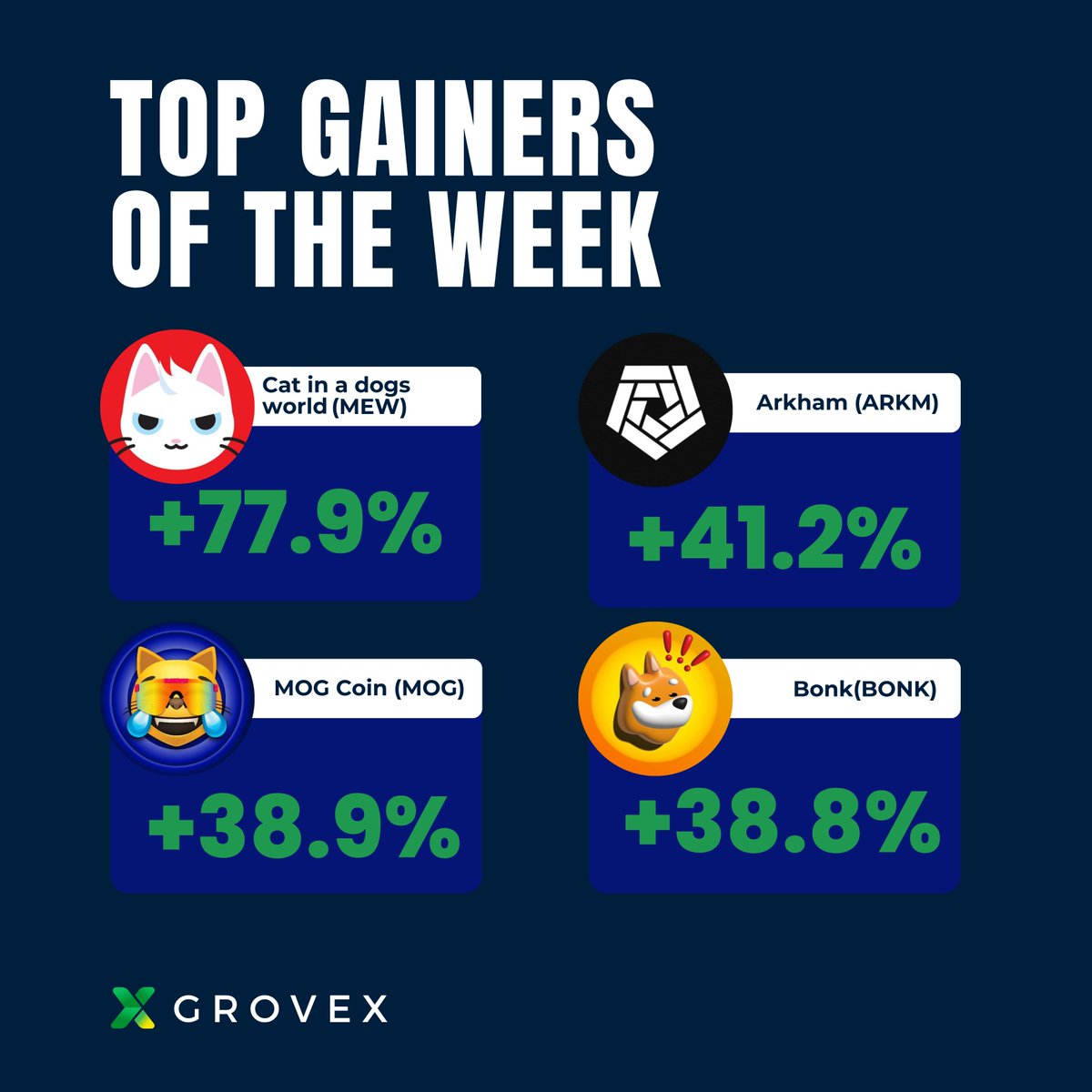 Top Crypto Gainers of the Week📈🔥

#MEW (+77.9%)
#Arkham (+41.2%)
#MOG (+38.9%)
#BONK (+38.8%)

#CryptoPortfolio #Diversify #ListOnGroveX #GroveX #GroveCoin #USDT #ETH #Crypto #Market #CryptoX #cryptocurrency #CryptoNews