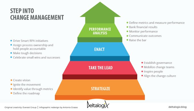 Change Management: 4 steps to digitalize activities and business processes. Read the article on @deltalogix blog > bit.ly/3eP6KO6 RT @lindagrass0 #DigitalTransformation #Innovation #BusinessStrategy