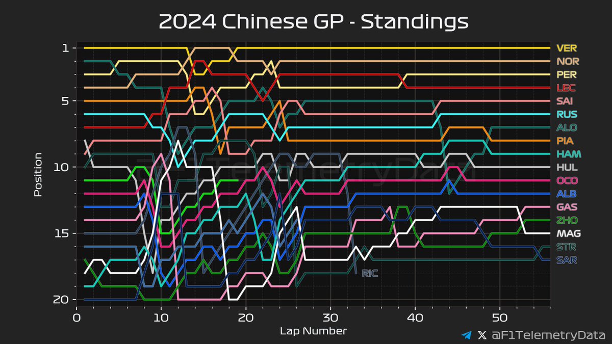 🏎 2024 #ChineseGP
🏁 Race Telemetry Recap
⬇️ A thread (1/3) 🧵

#ChineseGrandPrix #F1 #Formula1 #SkyF1 #SkyMotori