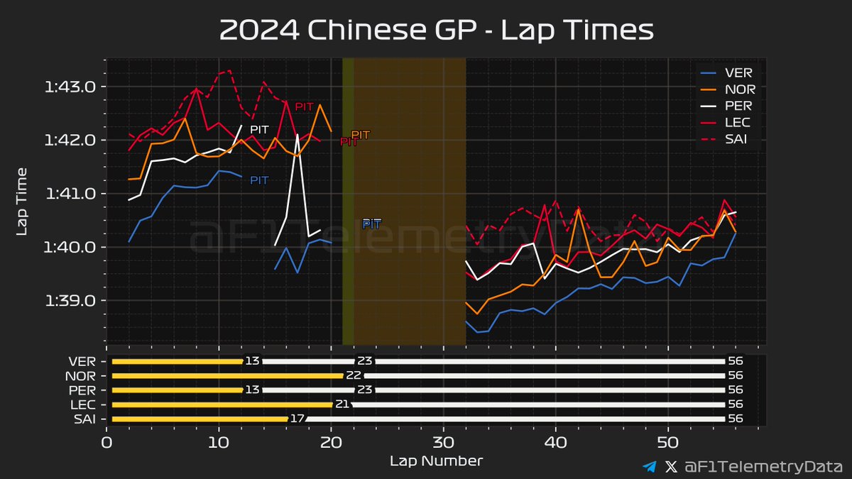 🏎 2024 #ChineseGP
🏁 Race Telemetry Recap (3/3)

#ChineseGrandPrix #F1 #Formula1 #SkyF1 #SkyMotori