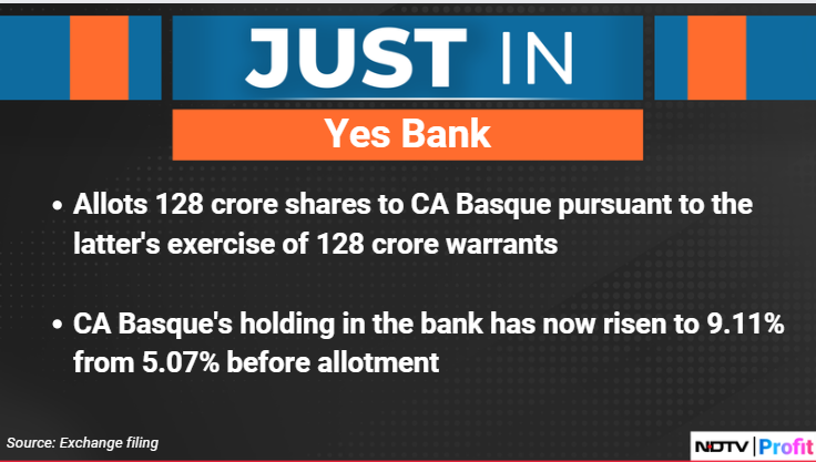 #YesBank allots 128 crore shares to CA Basque.

For the latest news and updates, visit ndtvprofit.com