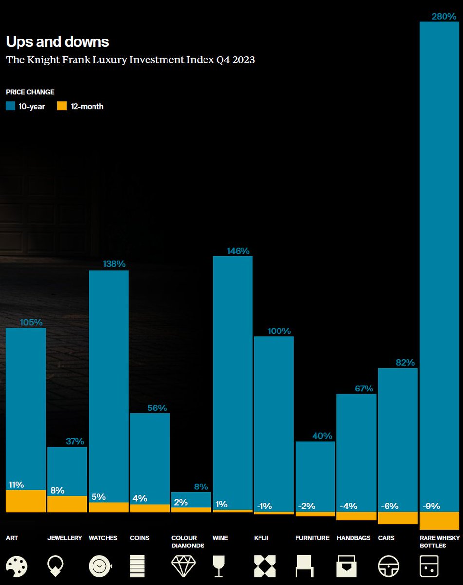 Beste Alternative Investments 💰
10-Jahresperformance 📈

+280% Seltene Whiskeys 🥃
+146% Weine 🍷
+138% Luxusuhren ⌚️
+105% Kunst 🖼️
+82% Luxusautos 🚗 

Alternativ investieren mit 10€ Neukundenbonus:  connect.timeless.investments/techaktien

Welche alternativen Investments hast Du? Ich habe
