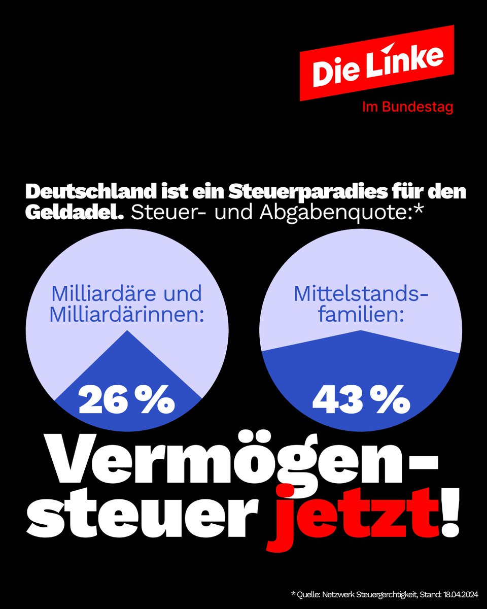 Deutschland ist ein Steuerparadies für den Geldadel. Während auf das Einkommen von Mittelstandsfamilien 43 % Steuern und Sozialabgaben erhoben werden, sind es bei Milliardären mit 26 % fast nur die Hälfte. Milliardäre entrichten in 🇩🇪 lediglich 0,5 % Steuern auf ihr Vermögen.…