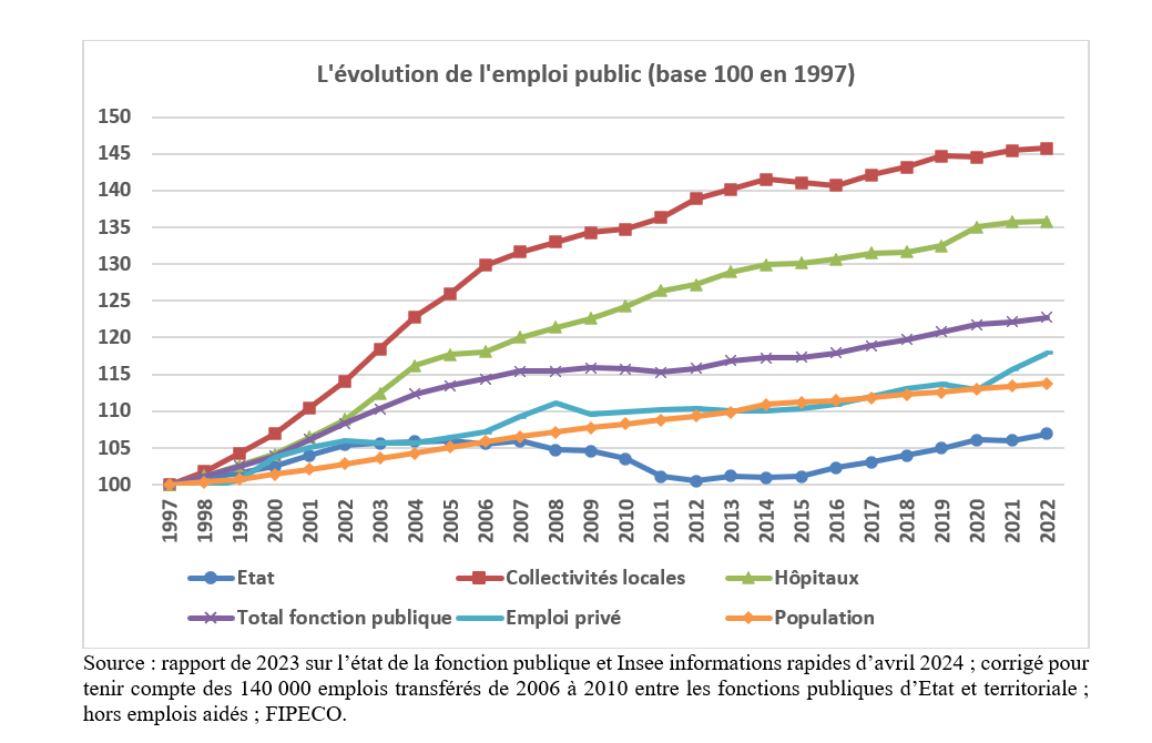 Dans ma nouvelle note fipeco.fr/commentaire/Le… sur le site de FIPECO j'examine l'évolution des effectifs de la #fonctionpublique de 1997 à 2022 (Etat, collectivités locales et hôpitaux)