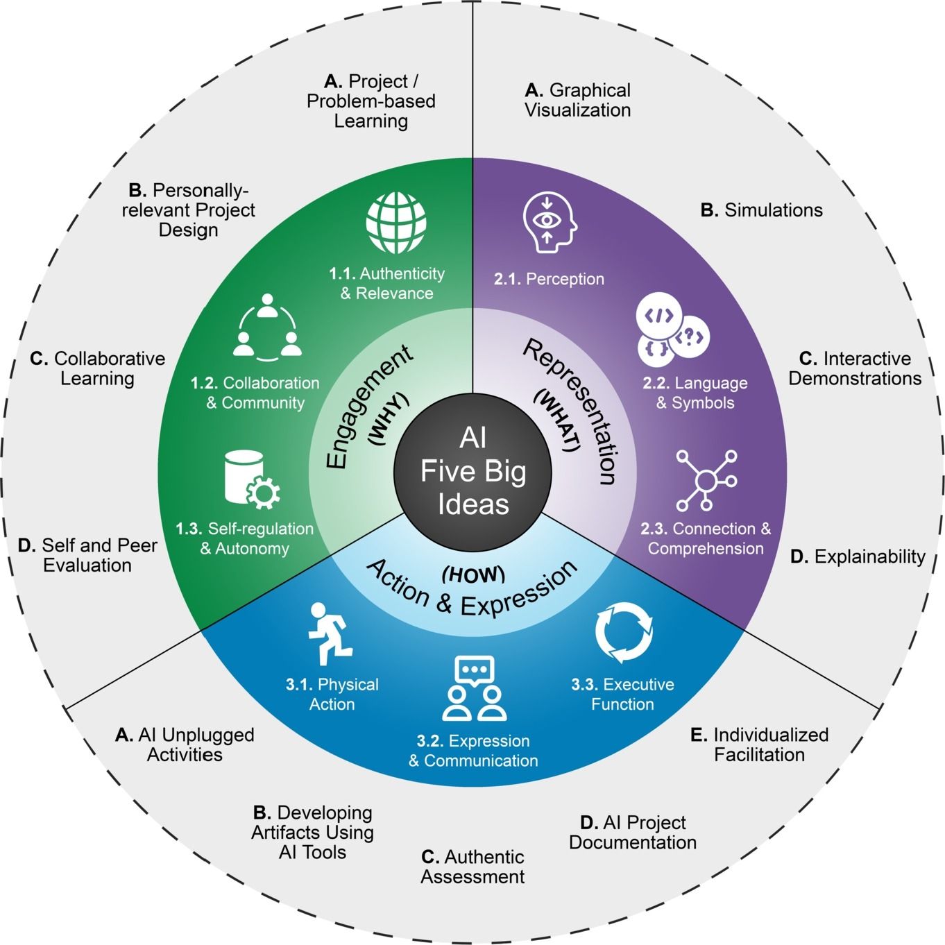 A framework for inclusive AI learning design for diverse learners https://t.co/oSO8ppIzQE Based on a core of AI 5 Big Ideas (perception, representation & reasoning, learning, natural interaction, and societal impact) and 3 universal design for learning principles. https://t.co/C33Ud2M2Qk
