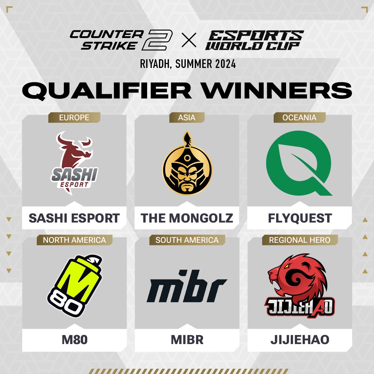 Counter-Strike 2 qualifiers for the #EsportsWorldCup concluded last night! Huge congratulations to all clubs who fought their way to Riyadh 👏👏 EU: @Sashi_Esport Asia: @1mongolz Oceania: @FlyQuest NA: @M80gg SA: @MIBR Regional Hero: JiJieHao