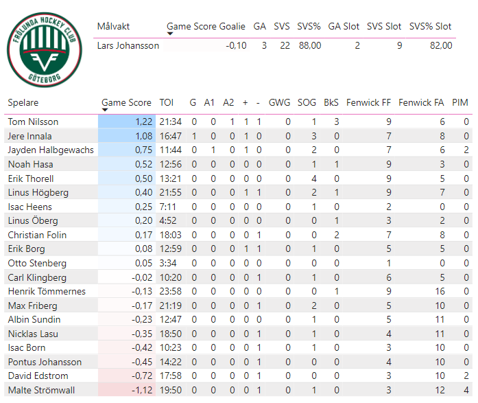 Semifinal 7:7
Skellefteå - Frölunda -- 4-1
Matchens stjärnor:
⭐️⭐️⭐️: Linus Söderström (1,75)
⭐️⭐️: Filip Sandberg (1,50)
⭐️: Max Lindholm (1,25)
