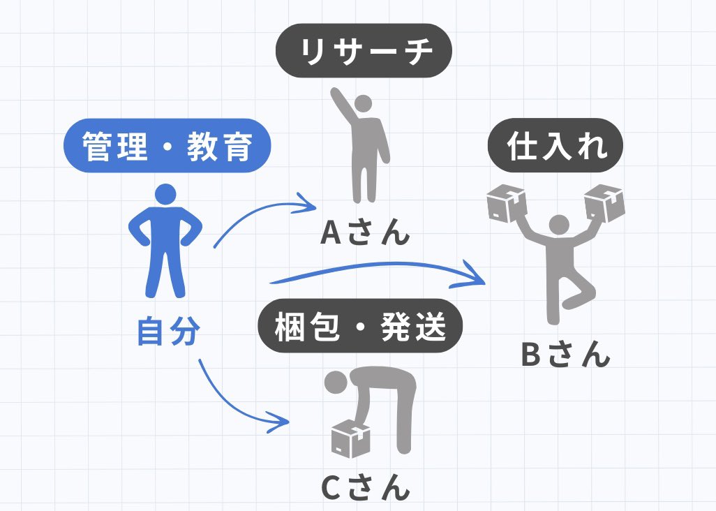 【不労所得をつくれる無在庫物販】 無在庫物販では、 ・リサーチ出品 ・仕入れ ・梱包、発送 ・顧客対応 これらをすべて自動化できる。 古着せどり、家電せどりのように自分が動き回る必要もない。 僕は作業を自動化させて1日30分の指示出し、管理のみやっています。