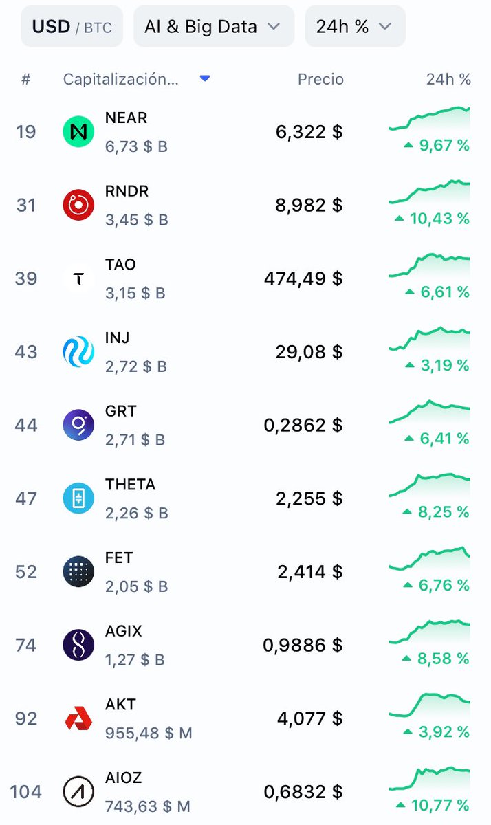 ElRadardeCesar's tweet photo. 🟢 Las más ganadoras en algunas de las categorías de tokens del Criptomercado las últimas 24hrs:
#meme #aibigdata #solanaecosystem #gaming https://t.co/1tdqgOYmlm