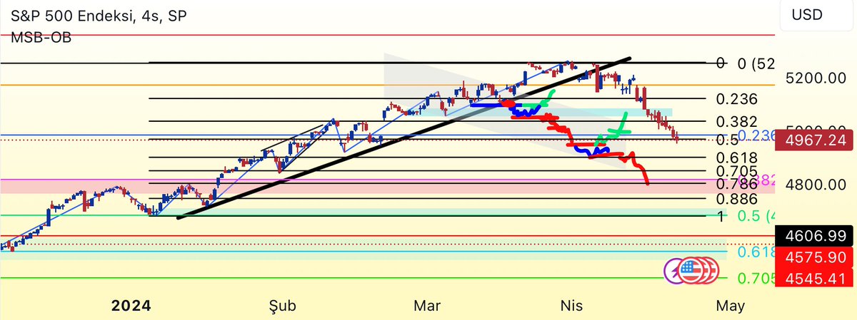 📍 #sp500 (#us500) h4 teknik analiz: bi önceki analizde olan çizimleri kaldırmadım. kırılım sonrası başlayan düşüşün çizimlerle uyumunu takdirlerinize sunarım. analiz detayları alıntı tweette.