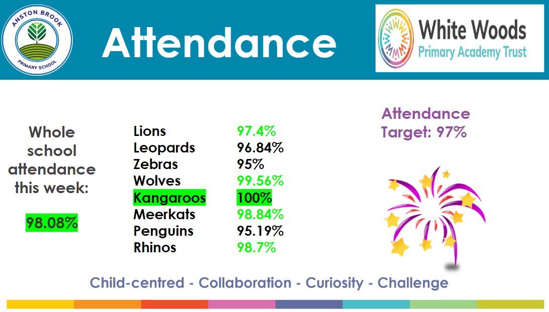 What an amazing first week back AND look at our attendance scores!! Keep it up Anston Brook!! 🏆👏#attendancematters @WhiteWoodsPAT1