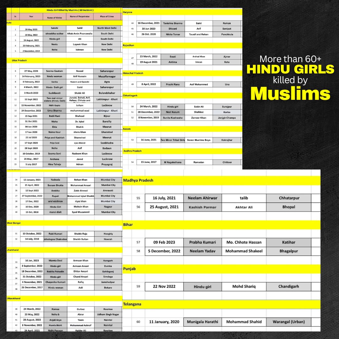 Tragic reality: Over 60 cases of love jihad leading to the loss of Hindu girls' lives in 3 years. We demand justice and awareness.
.
.
#VmenContent #LoveJihad #LoveJihadCase #JusticeForNeha #JusticeForNehaHiremath #JusticeForVictims #LoveJihadVictims #Reality