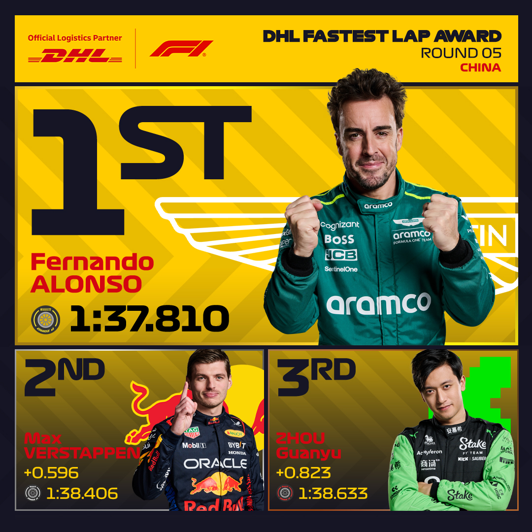 A spectacular late charge by @alo_oficial! Using medium tires for an alternate 3 stop strategy, he fights his way back through the field to claim P7 and the DHL Fastest Lap. #F1 #DHLF1 #ChineseGP #MomentsThatDeliver