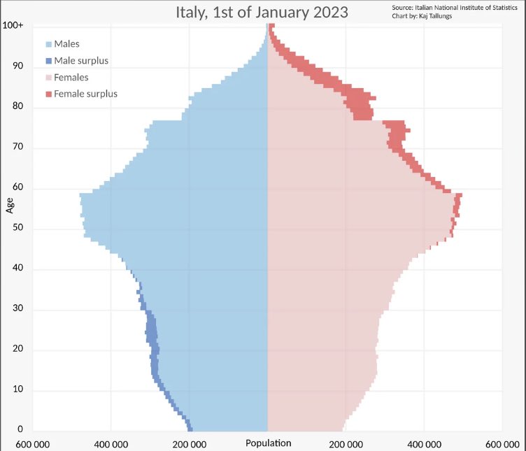Who is supposed to pay for pensions and healthcare entitlements in Italy in few years? BTW, it’s similar picture in Germany. Demographics is one of the main reasons why the US will be much better off than Europe as we go forward.