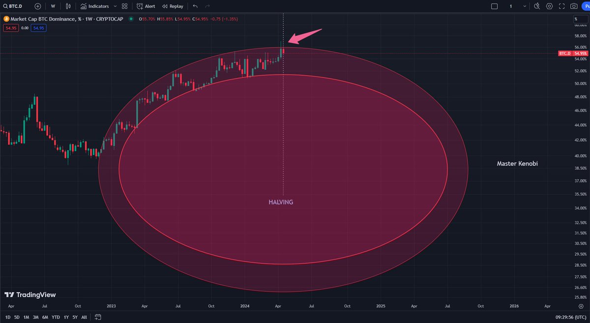 BTC.D vs #Bitcoin Halving symmetry