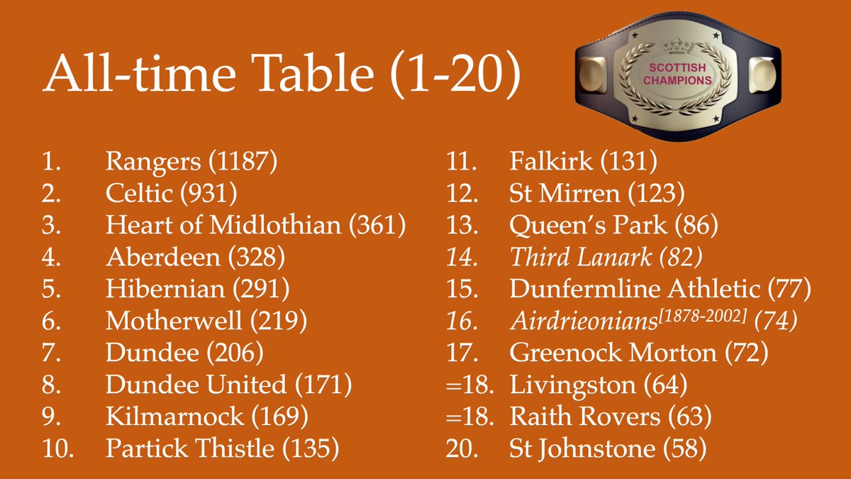 Scottish Football Championship Belt tweet media