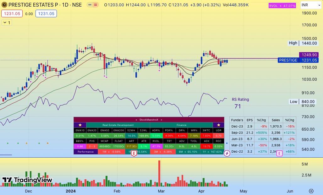 Something is cooking up in this sector👀📈

A lot of stocks are setting up well🔥🔥🚀

🌟Have shared TOP 4 STOCKS from this sector🌟

DO NOT MISS❌

Do like❤️/RT🔁

1. #PRESTIGE D
🌟RS rating-71🌟
Undervalued stock

#stockmarketcrash #StockMarket  #stockmarkindia #StocksToTrade