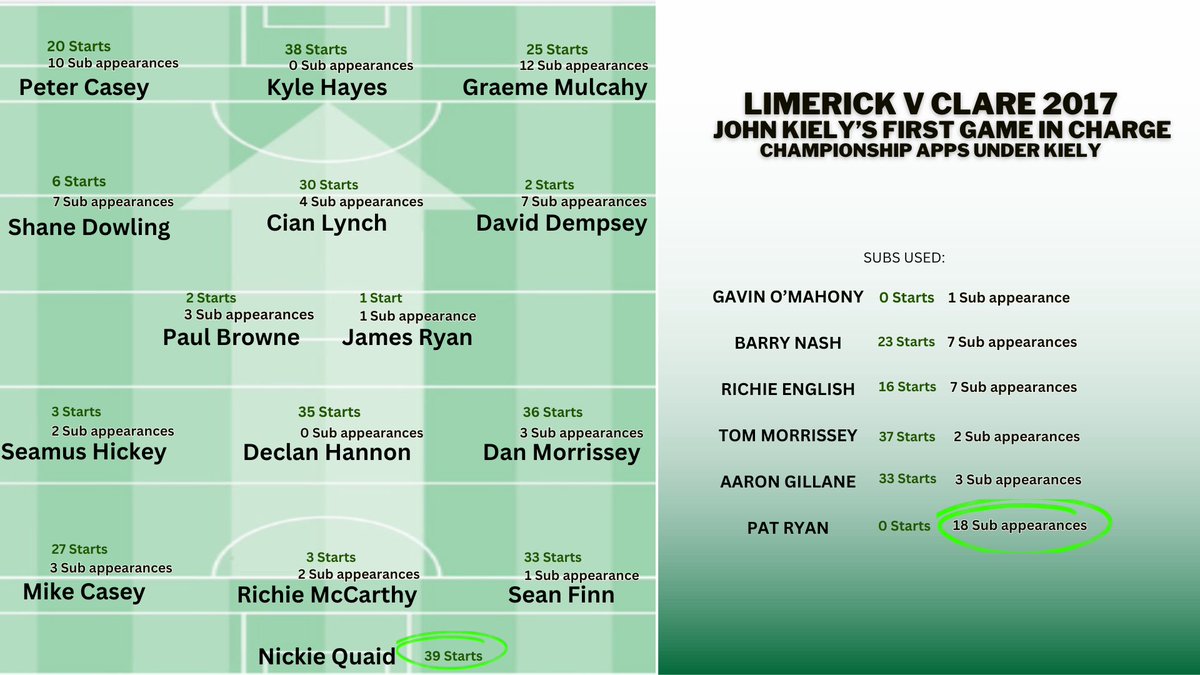 Nickie Quaid is the only player to have featured in every min of c’ship under John Kiely. His first in charge of Limerick was against Clare when he gave 7 debuts (13 All Stars, a PoTY and YPoTY between them) & 12 of the players are still involved. Read👇 🔗rte.ie/sport/hurling/…