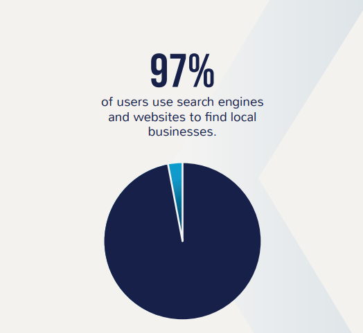 Did you know, 97% of users use search engines and websites to find local businesses?

If you don't have an existing website to market your business, get in touch with our team today at rushax.com 

#LocalBusinesses #Website #SearchEngines