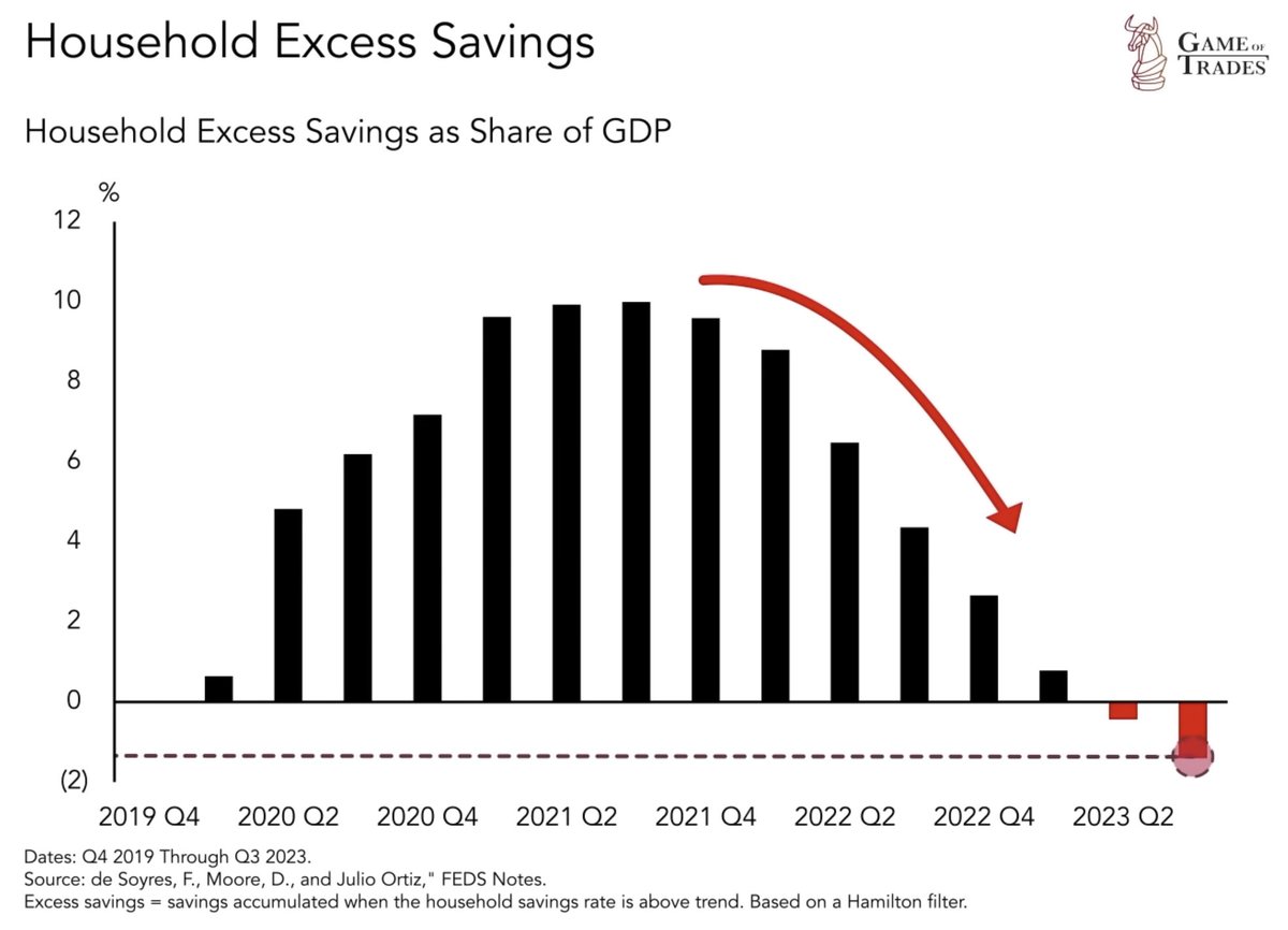 CAUTION: Households have officially run out of excess savings

The current levels are the worst they've been in the past 5 years