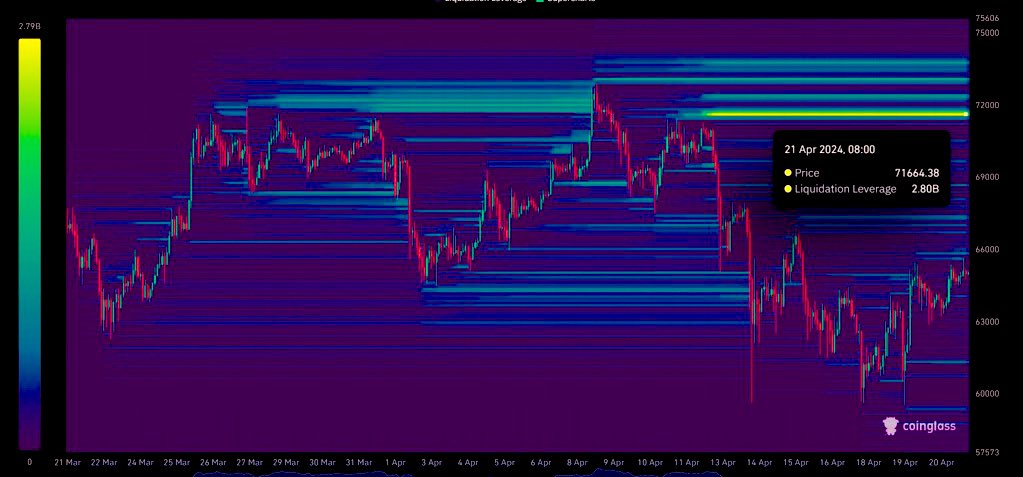 #Bitcoin short squeeze coming around 72k. In my opinion we will see 80k very soon.