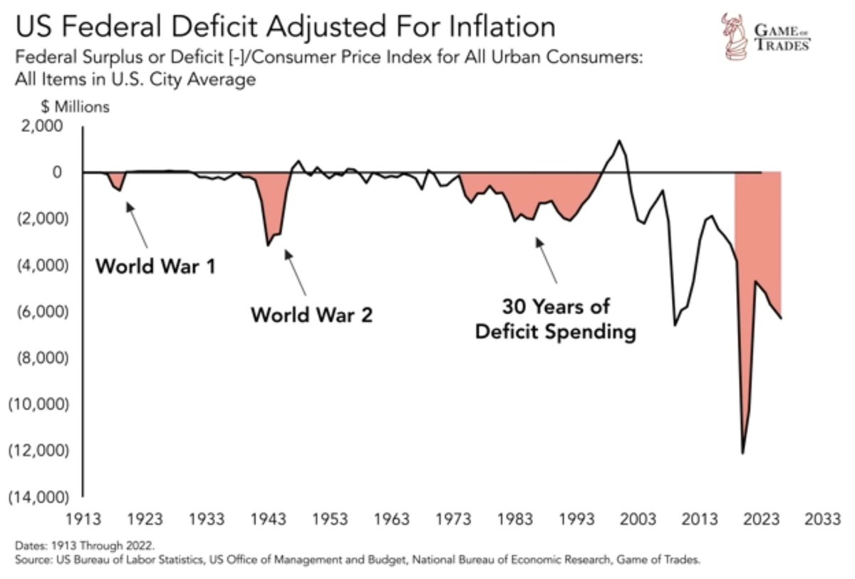 This is extremely concerning

US government spending (inflation-adjusted) since 2020 now exceeds the combined spending of:

- World War I
- World War II
- 1970 to 1990