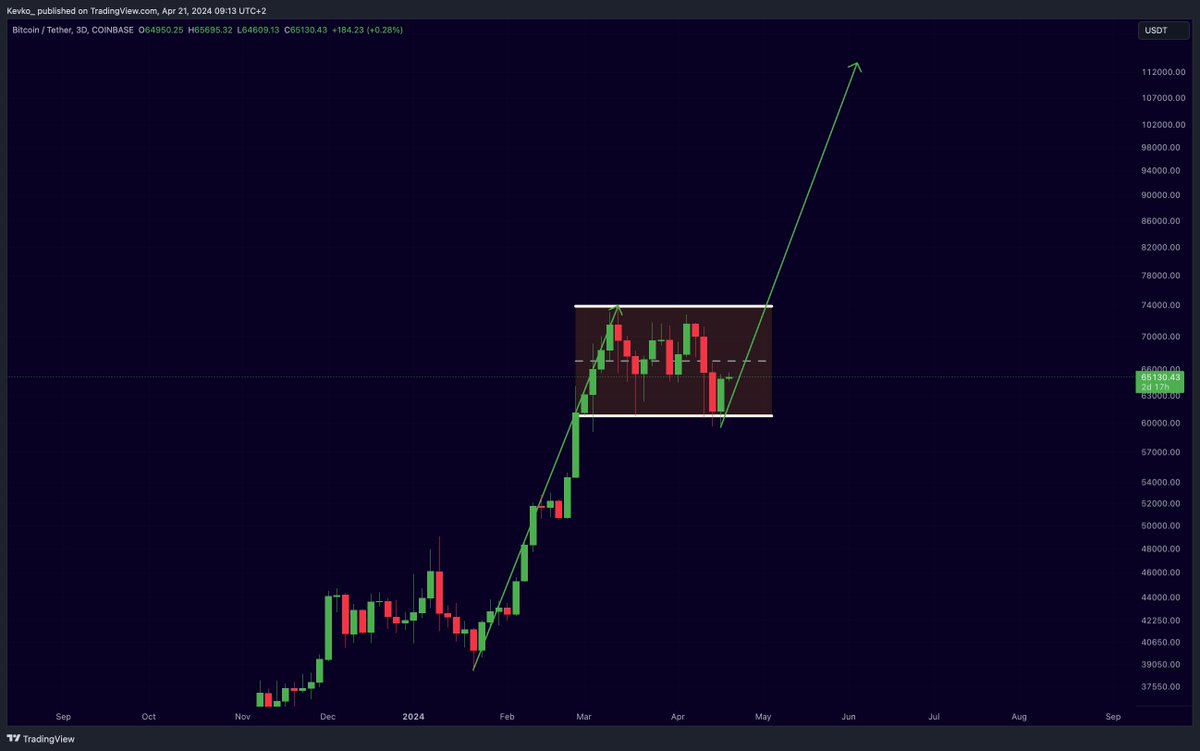 This #Bitcoin bull flag pattern has a target of $117,000. But you wouldn't believe it.