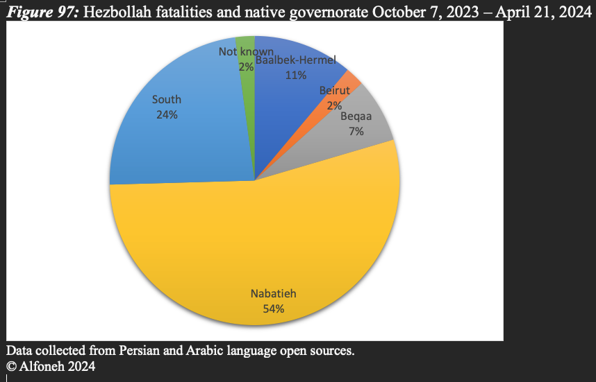 Native governorates of 279 identified Lebanese Hezbollah fatalities since October 7, 2023.