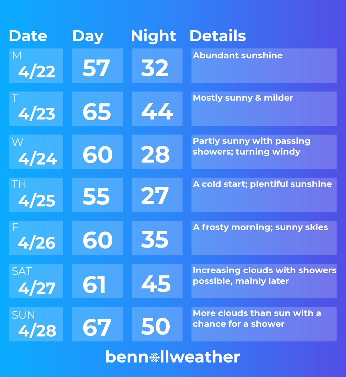 I think most of the #HudsonValley would sign up for a bit of cool weather if it meant that there wouldn’t be much rain. Am I right? Many of us would probably favor some proper “spring weather” rather than surging directly into summer-like heat. It seems Mother Nature’s tantrum