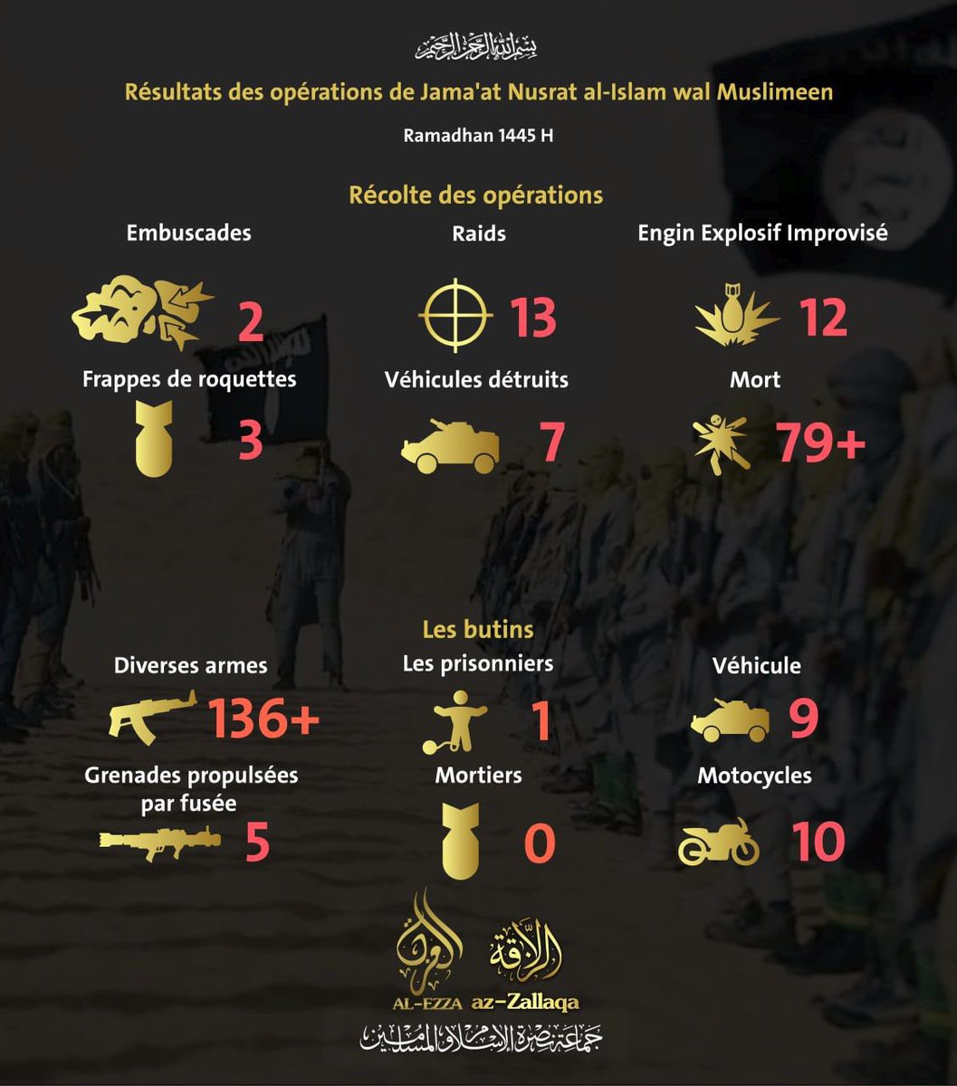 Pendant le mois de Ramadan, le #JNIM a revendiqué moins d’attaques que les mois précédents du calendrier musulman, avec 30 attaques faisant plus de 79 morts.
Cependant, cela ne signifie pas forcement que le groupe #jihadiste affilié à #Aqmi s’est affaibli.