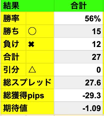 #Live手法
先週の振り返り（リプレイ）は散々な結果に。地政学リスク等の影響？