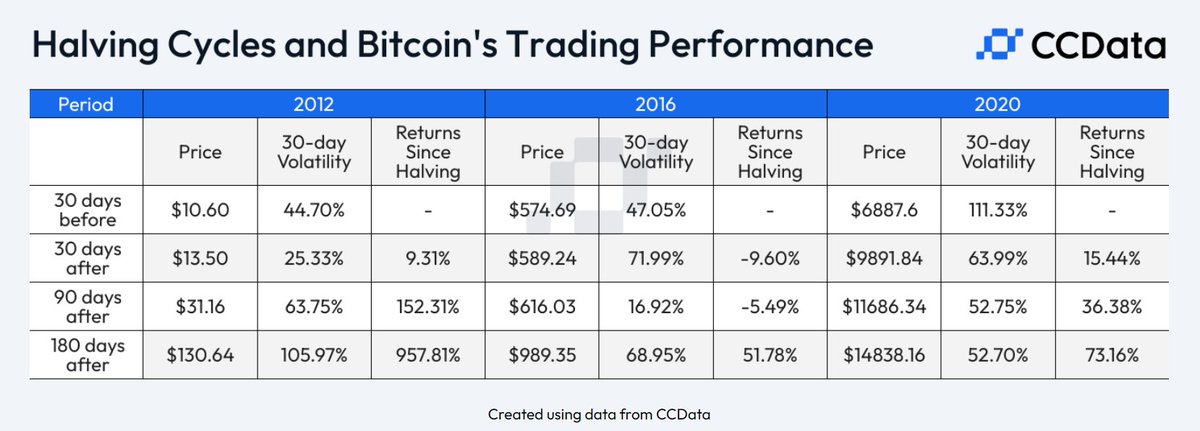 After every #Bitcoin halving event, #BTC 's price has typically increased, consistently yielding positive returns at all 180-day intervals post-halving. source @CCData_io