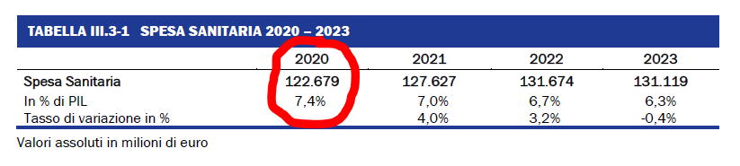 Facciamo un po' di chiarezza sull'importo della spesa sanitaria in rapporto al PIL. Meloni ha detto che nel 2024 sarebbe il "6,88%, la più alta di sempre". Queste le tabelle prese dal DEF del Governo. Non è il 6,88% (è il 6,4%) e non è la più alta di sempre (nel 2020 era il 7,4%)