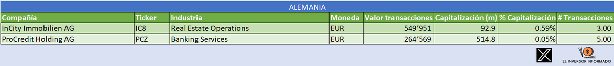 InversorInforma's tweet photo. 🇩🇪ALEMANIA: Compras relevantes en ProCredit Holding AG $PCZ $PCZ.DE InCity Immobilien AG $IC8 #IC8 https://t.co/ylLYRuMb35