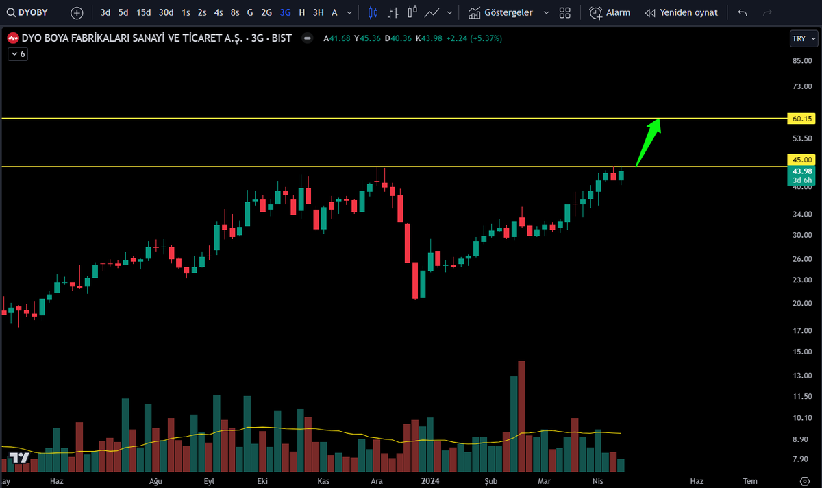 #DYOBY 45 TL ÜZERİ KAPANIŞLARDA 60 TL İLK HEDEF BÖLGESİDİR.
