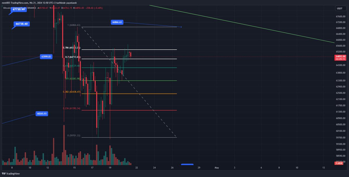 mum kapanıp,mumu test etmesiyle beraber swıng  bır hareket kovalacagım. 😱📷 #BTC📷 #BTCUSDT #BTCHalving #BTCUSD  ytd tabımkı rıskınızı yönetın efendıler..