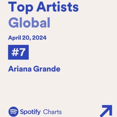 📈 Ariana Grande climbs 2 positions on Spotify Global artists, surpassing Post Malone & Travis Scott: Saturday (20/04)