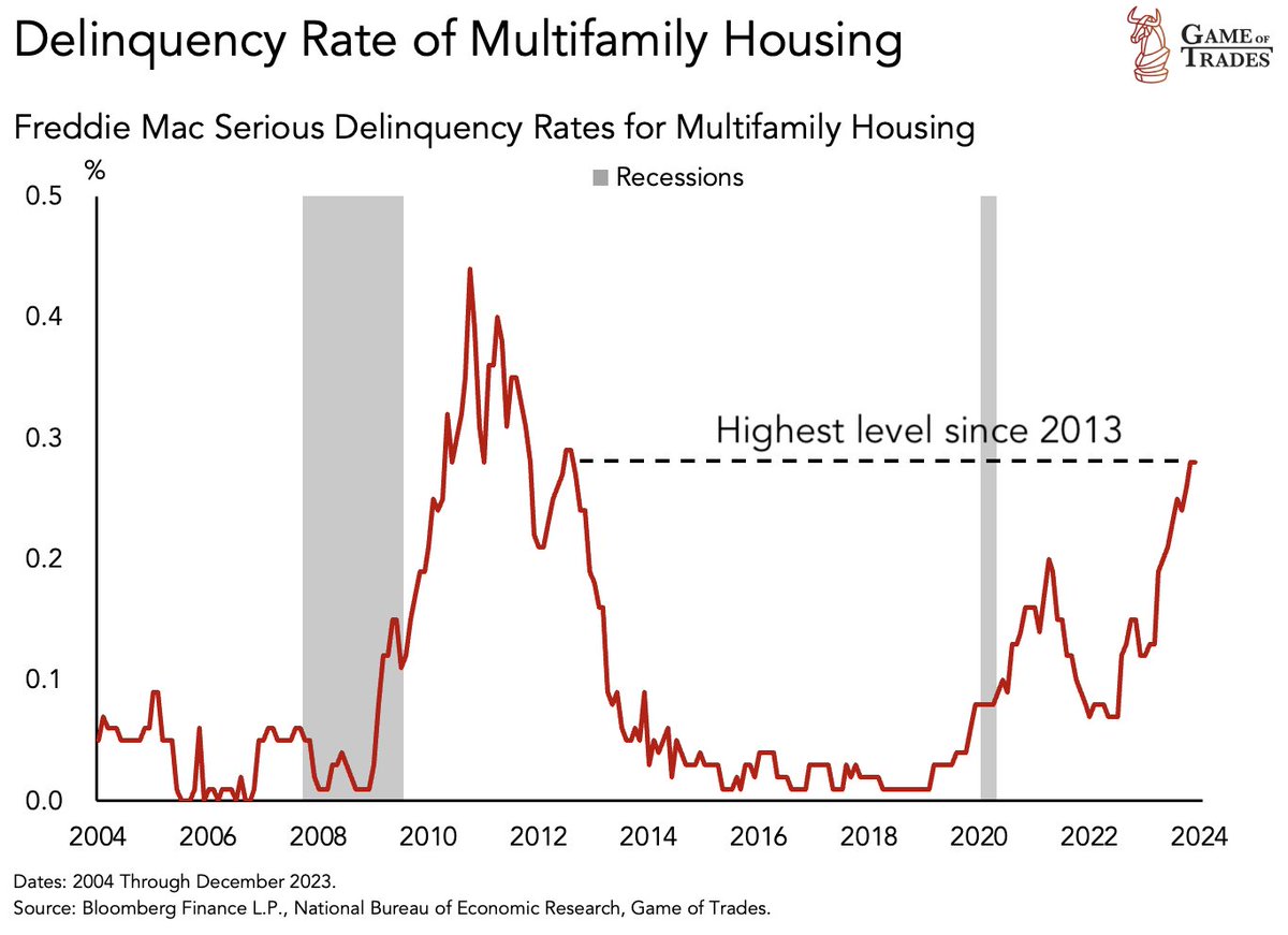 CAUTION: Housing defaults have now reached the highest level in a decade