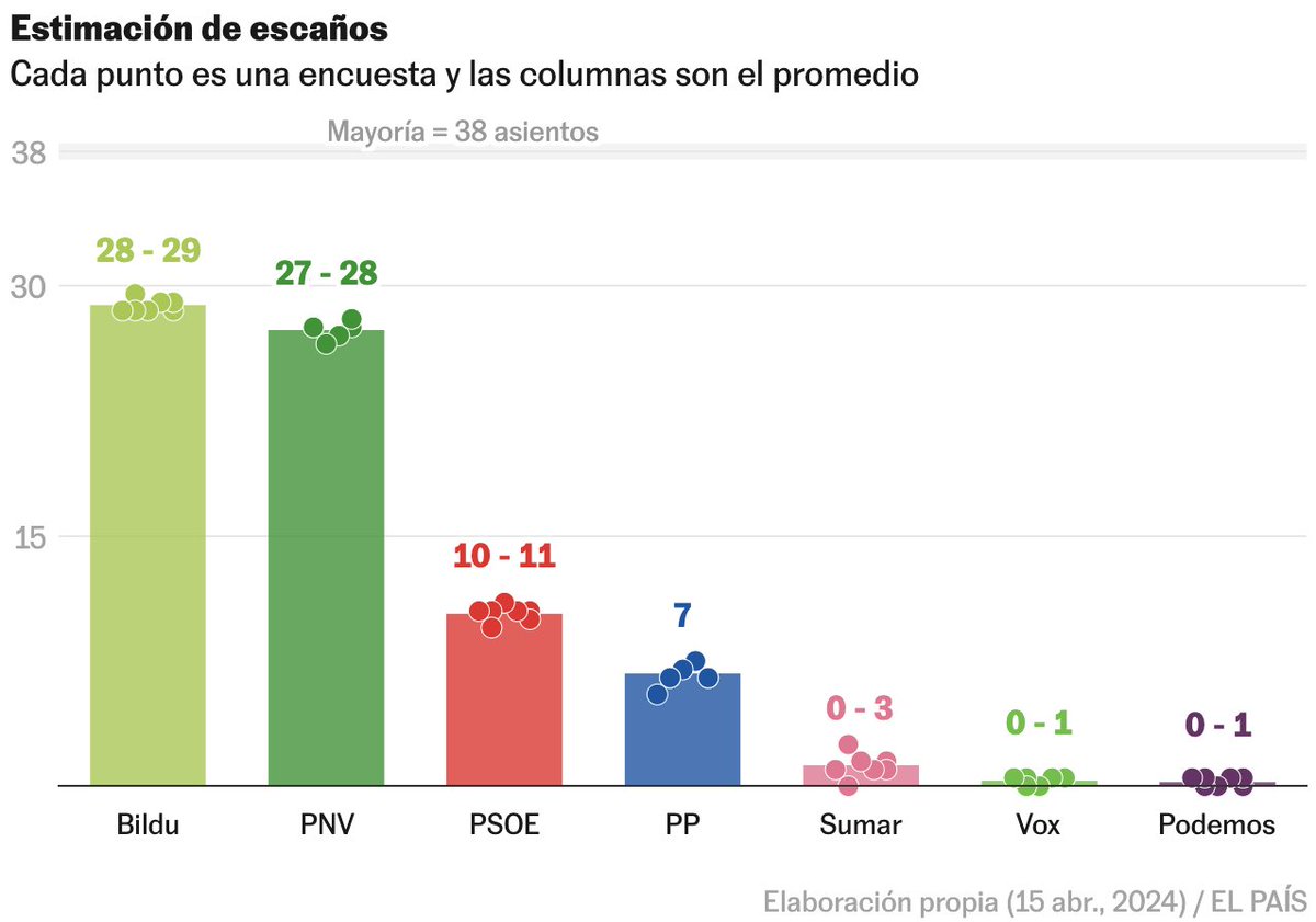 📊 ¿Qué dicen las encuestas en el País Vasco? Las encuestas del lunes dejan a Bildu primero (28-29 escaños), por delante del PNV (27-28), seguidos de PSOE (10-11) y PP (7). Sumar es probable que entre; quizás Vox y Podemos. Aquí mis predicciones y posibles sorpresas: