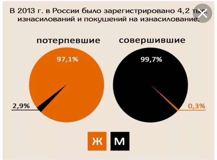 yolkzheltok's tweet photo. изнасиловать может «кто угодно» 

вы допустили в слове «мужчина» недопустимо много ошибок https://t.co/oLg9p2soiS