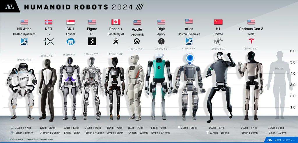 Current-generation humanoid robots 

[✏️ Made Visual]