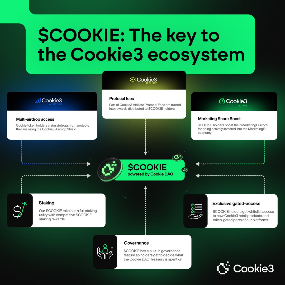 The Cookie DAO powered COOKIE token retains marketing value and distributes it to those who believe in and support the MarketingFi economy. The COOKIE token gains extra utility within the Cookie3 ecosystem. Check out how Cookie DAO powered COOKIE functions within our ecosystem