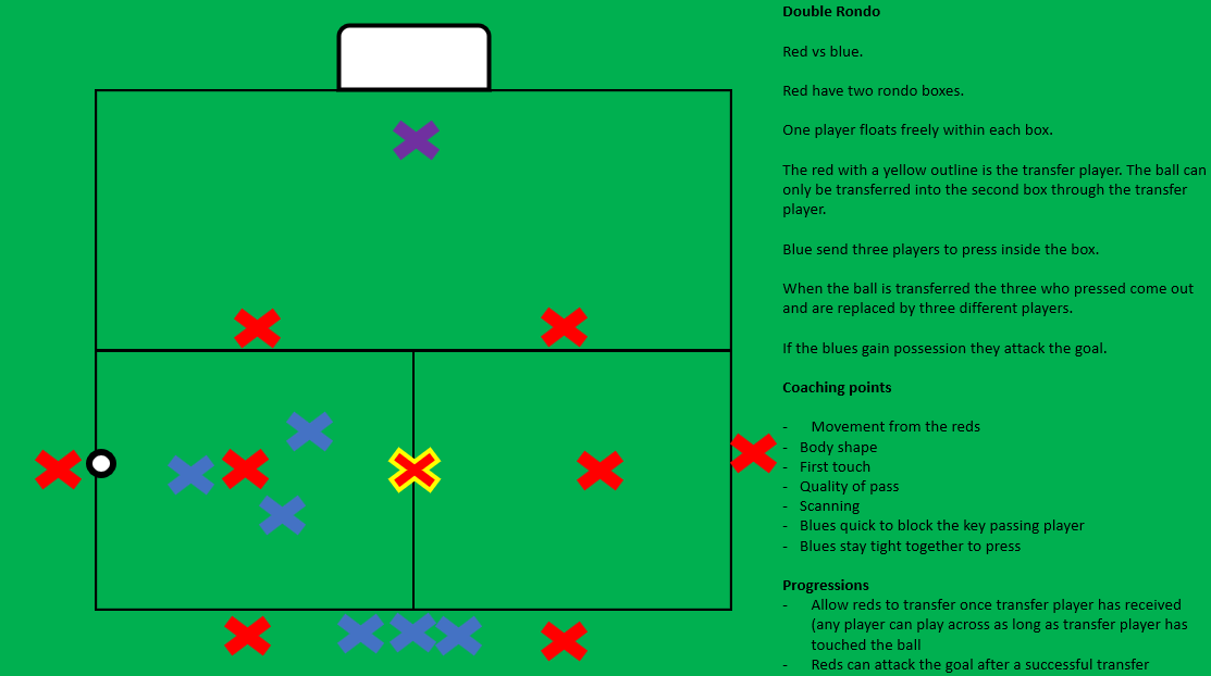 From earlier in the week, my #SundayShare is a double Rondo that worked really well with a group of players.