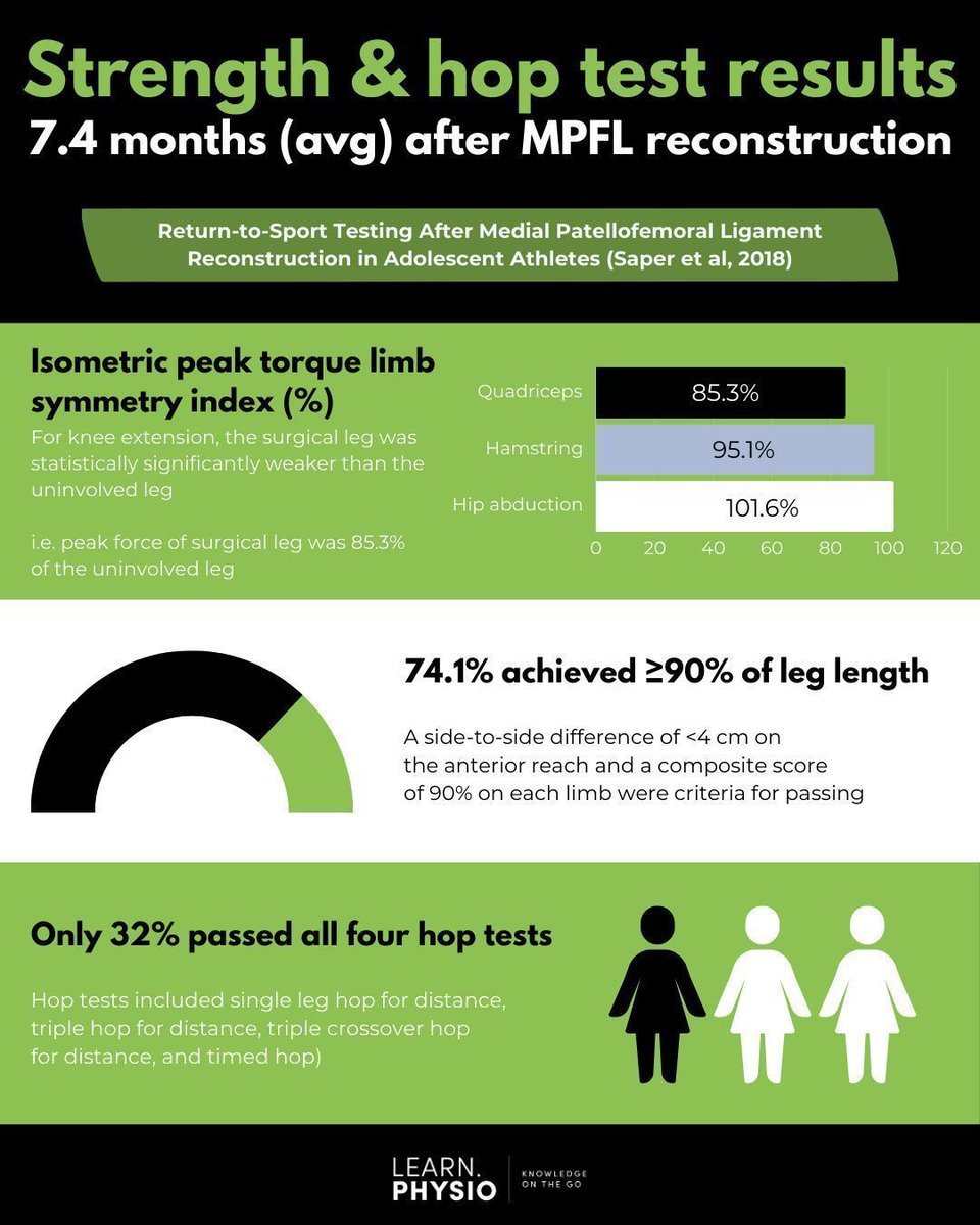 LearnPhysio's tweet photo. 💭 What are your thoughts on these test results post-MPFL reconstruction?

📚 Full text: https://t.co/2Dy9ykcnzO 

👇 Would you clear an athlete to return to sport with these numbers? Share your thoughts in the comments https://t.co/4GHswtAD2T