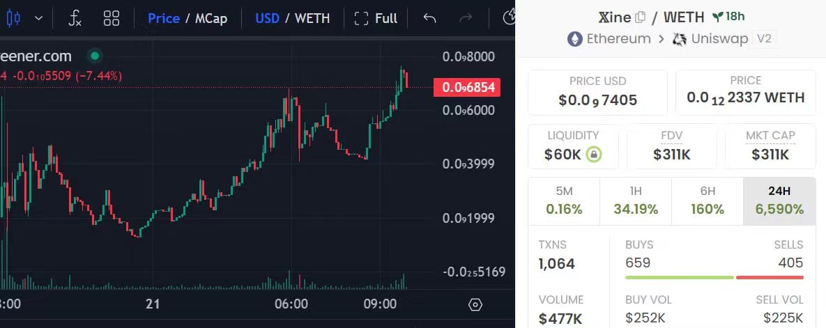Xine_erc20's tweet photo. $XINE is Growing wen we hit 1M #giveaway #airdrop 5 KOL Leave an address in the comment section https://t.co/7P2Y0n56k2
