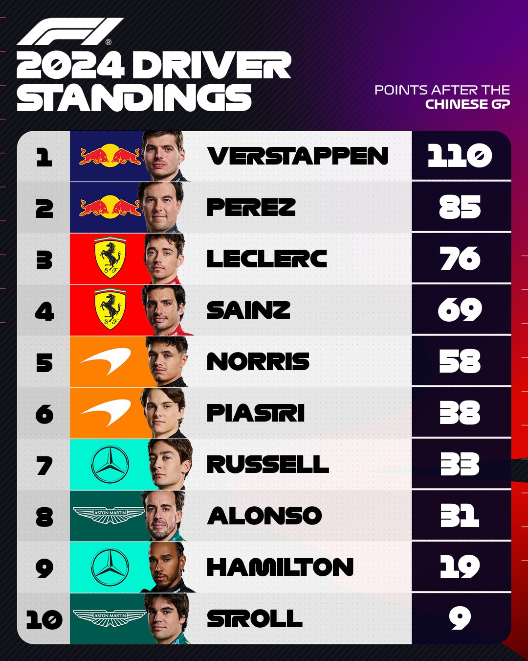 Formula 1 on X: "DRIVER STANDINGS: The scores after Shanghai 👀 Five rounds down, 19 to go! #F1 #ChineseGP https://t.co/csAIQDWy82" / X