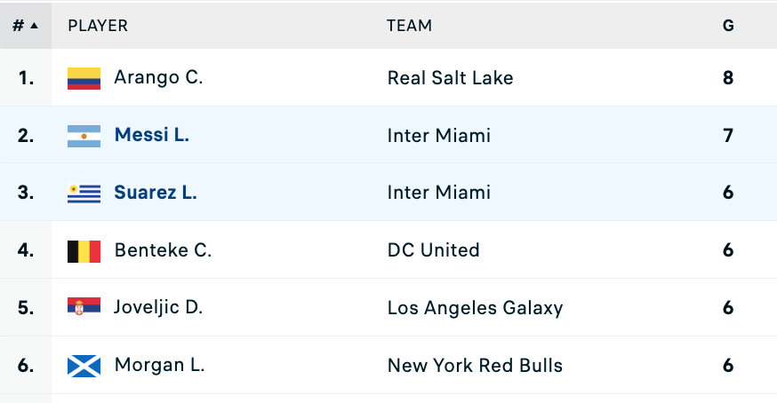⚽️ Messi's brace, including his first penalty goal in 16 months, takes him to 2nd in the MLS scoring charts, just 1 behind leader Cristian Arango ✨ 🥇 C Arango 8⃣⚽️ 🥈 L Messi 7⃣⚽️📈 🥉 L Suarez 6⃣⚽️ Messi has missed 4 of Miami's 10 league games this season!
