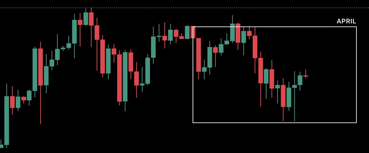 CryptoBheem's tweet image. Minimum time given to trading this month. Only longs where it was a pivot for entire market. Stayed above 80% w/r, soon the risk curve moves🤝